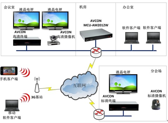 視頻會(huì )議系統