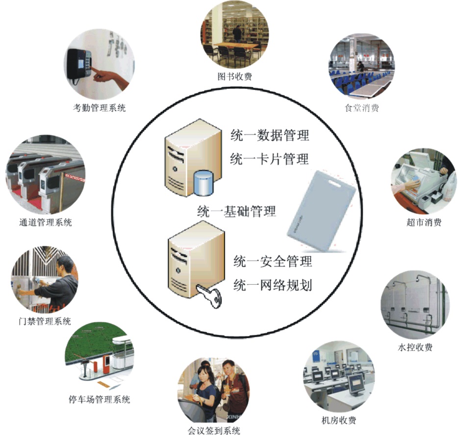 企業(yè)一卡通管理系統