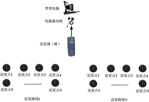 巡更管理系統